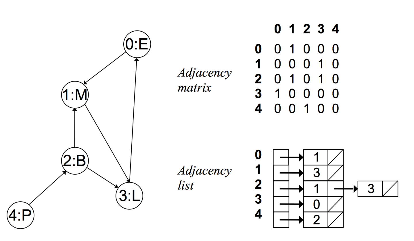 DirectedUnweightedGraph