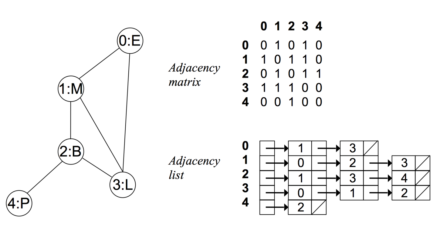 UndirectedUnweightedGraph