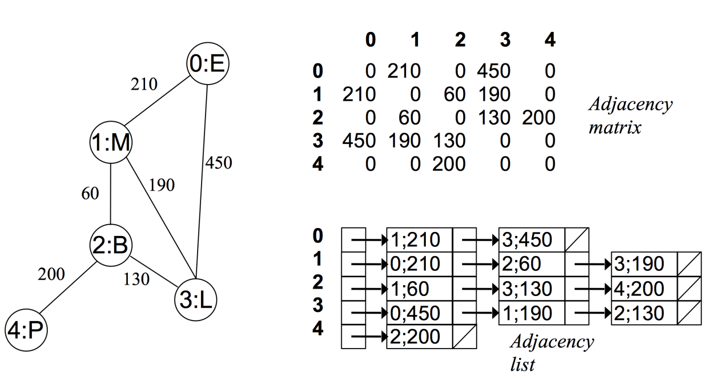 UndirectedWeightedGraph